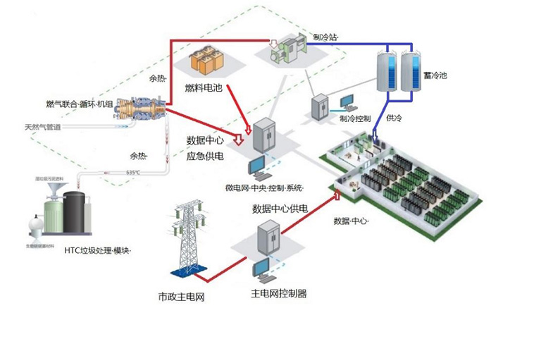 綠色數(shù)據(jù)中心清潔微電網(wǎng): 直接使用熱能源提高系統(tǒng)能源效率